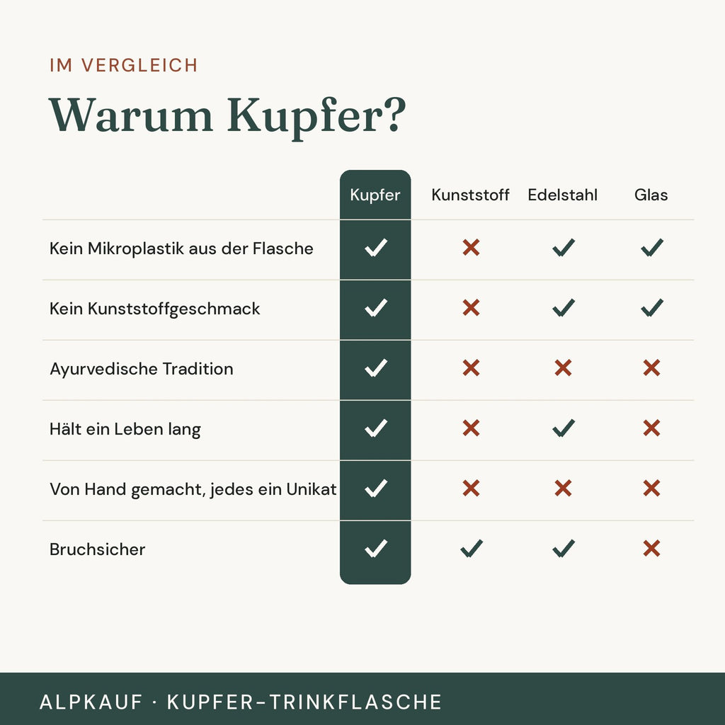 Vergleich Kupfer, Kunststoff, Edelstahl und Glas